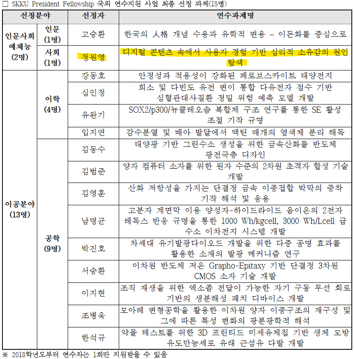 정원영 박사 , 2024 SKKU President Fellowship 선정자 발탁